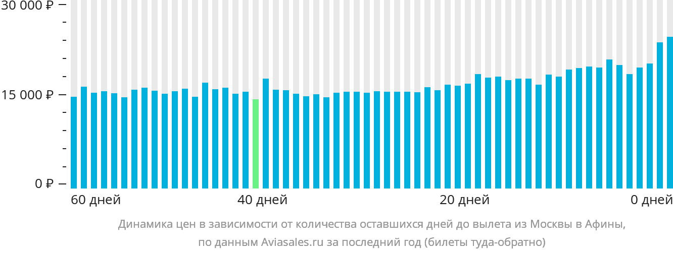 Динамика цен в зависимости от количества оставшихся дней до вылета из Москвы в Афины