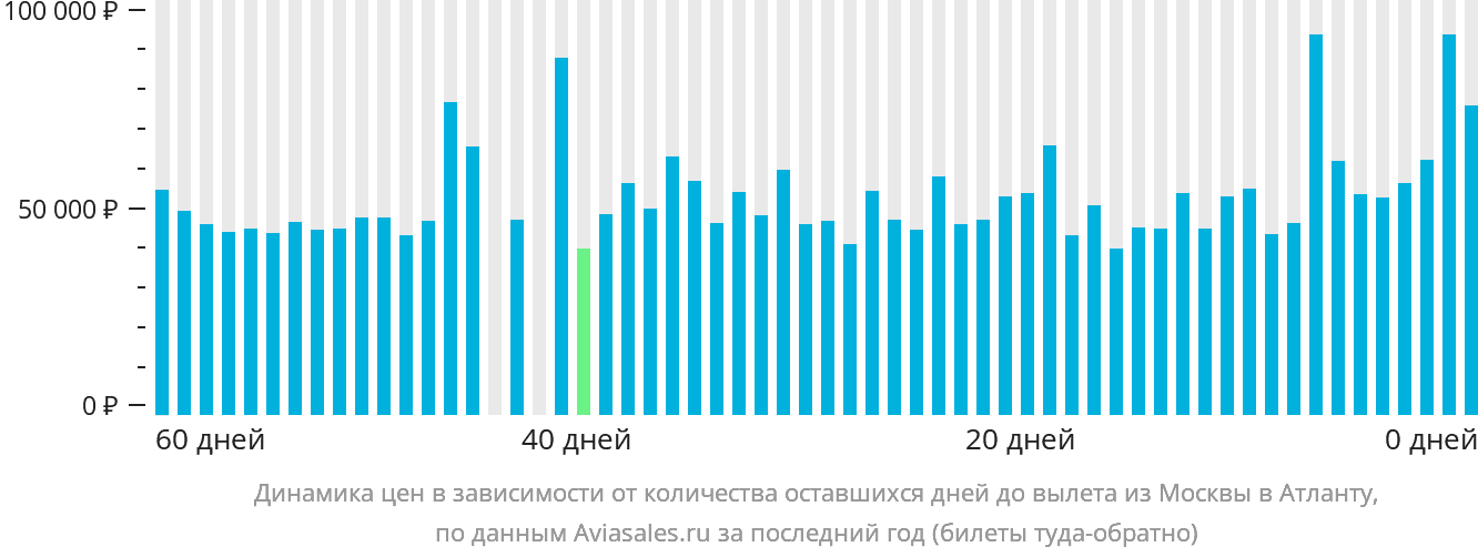 Динамика цен в зависимости от количества оставшихся дней до вылета из Москвы в Атланту