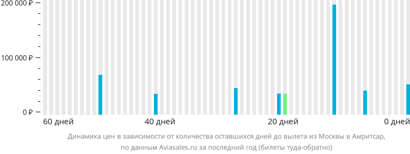 Динамика цен в зависимости от количества оставшихся дней до вылета из Москвы в Амритсар