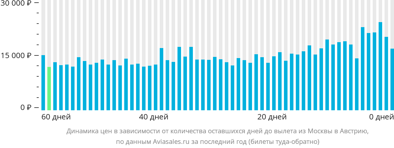 Динамика цен в зависимости от количества оставшихся дней до вылета из Москвы в Австрию