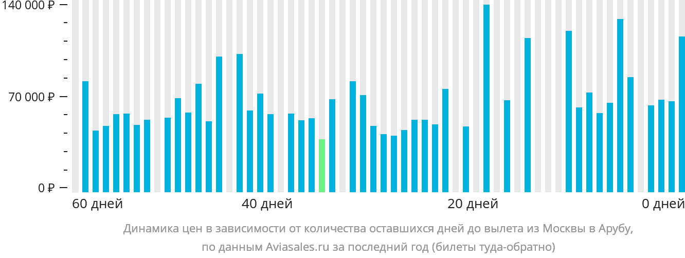 Динамика цен в зависимости от количества оставшихся дней до вылета из Москвы на Арубу