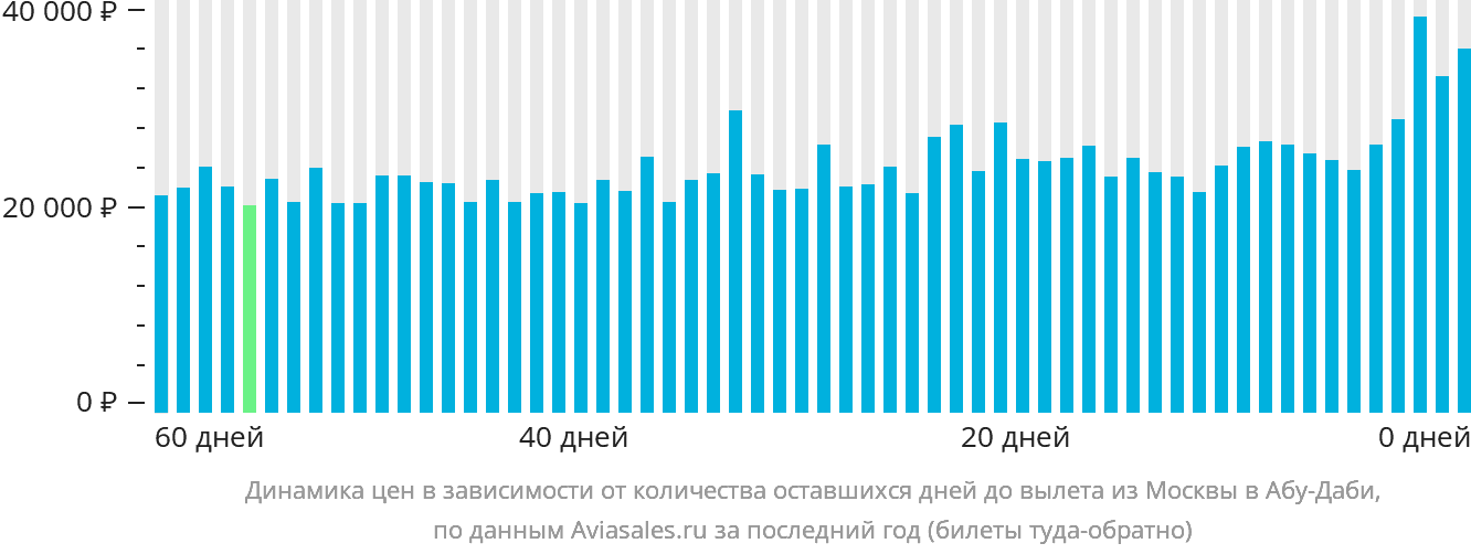 Динамика цен в зависимости от количества оставшихся дней до вылета из Москвы в Абу-Даби