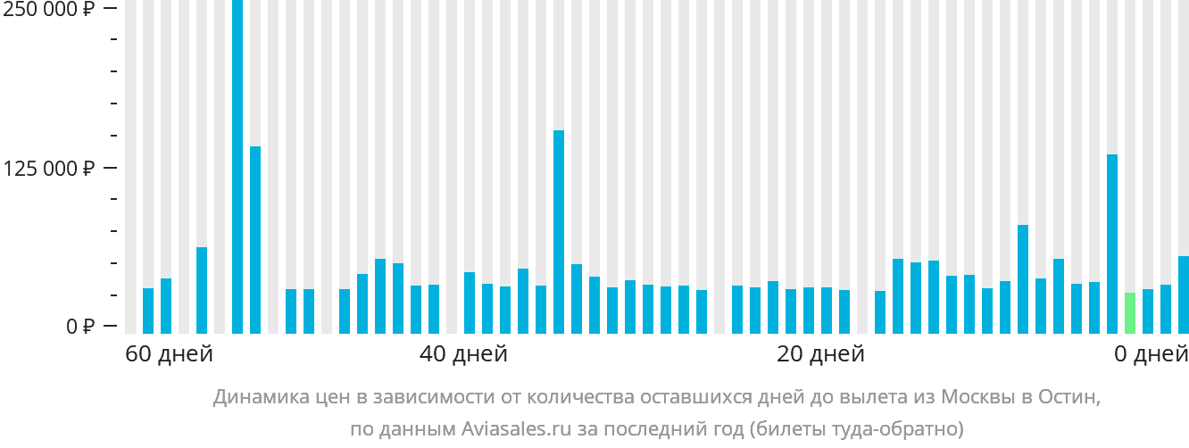 Динамика цен в зависимости от количества оставшихся дней до вылета из Москвы в Остин