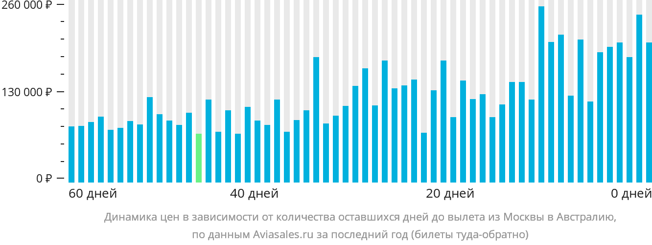 Динамика цен в зависимости от количества оставшихся дней до вылета из Москвы в Австралию