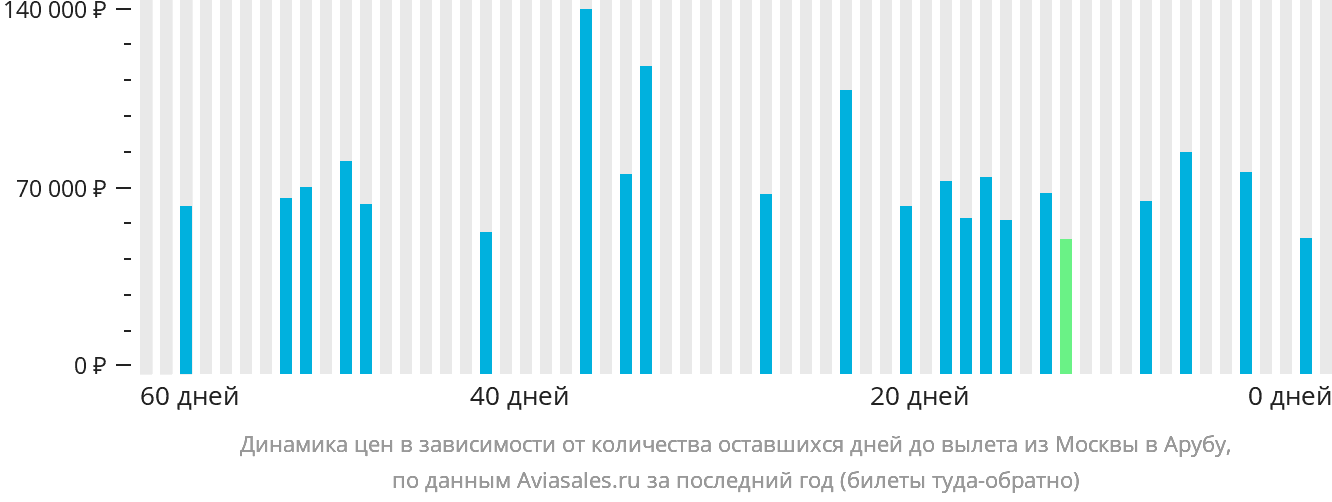 Динамика цен в зависимости от количества оставшихся дней до вылета из Москвы в Арубу