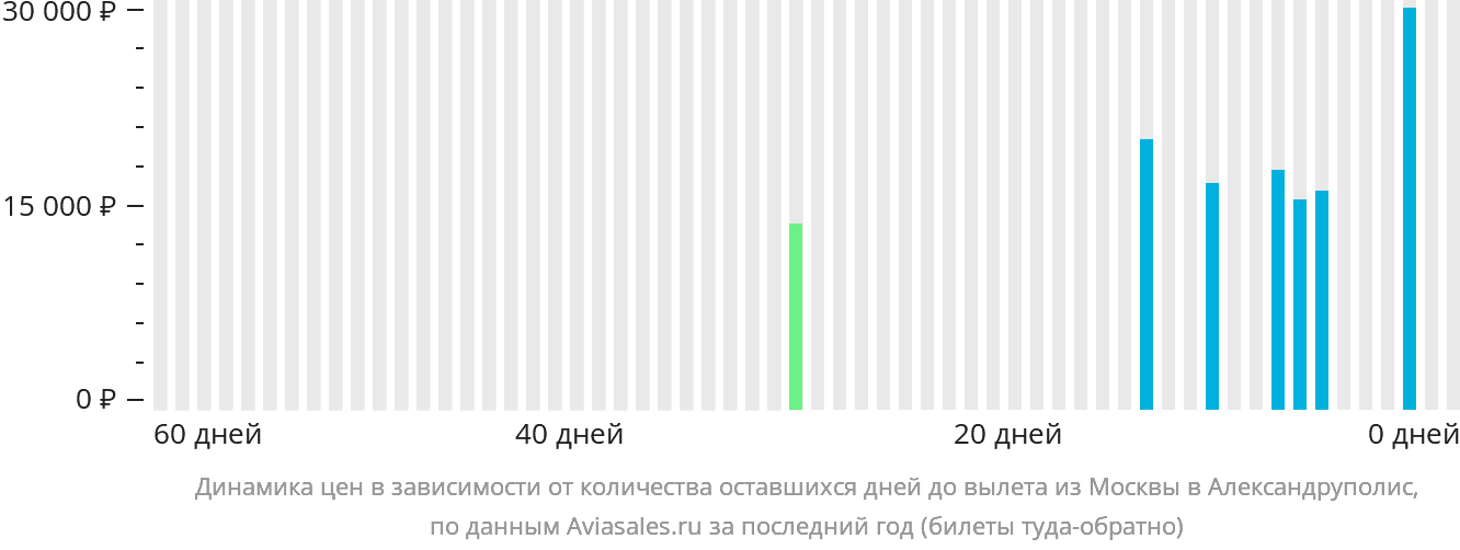 Динамика цен в зависимости от количества оставшихся дней до вылета из Москвы в Александруполис