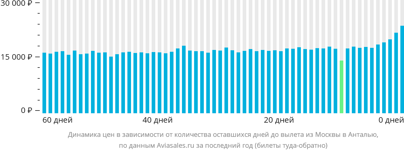 Динамика цен в зависимости от количества оставшихся дней до вылета из Москвы в Анталью