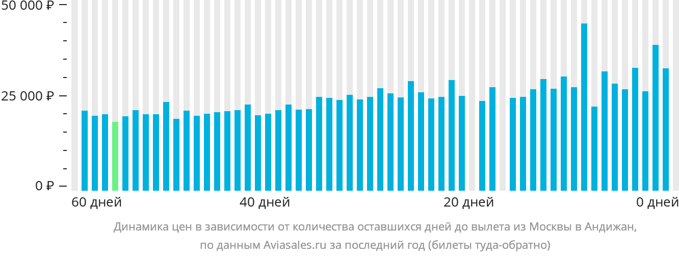 Динамика цен в зависимости от количества оставшихся дней до вылета из Москвы в Андижан