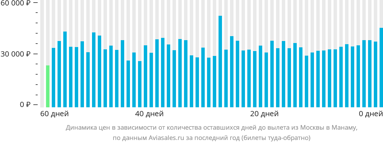 Динамика цен в зависимости от количества оставшихся дней до вылета из Москвы в Манаму