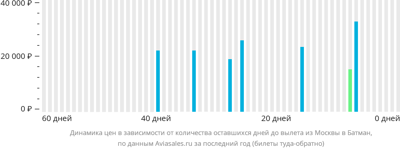 Динамика цен в зависимости от количества оставшихся дней до вылета из Москвы в Батман