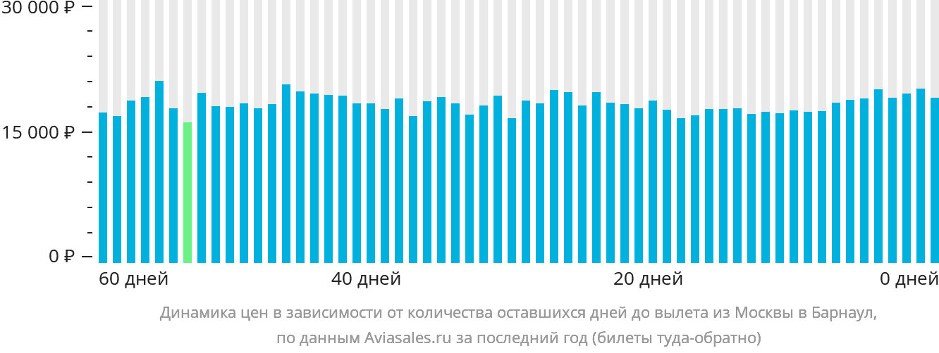 Динамика цен в зависимости от количества оставшихся дней до вылета из Москвы в Барнаул