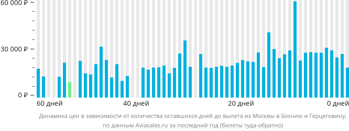 Динамика цен в зависимости от количества оставшихся дней до вылета из Москвы в Боснию и Герцеговину