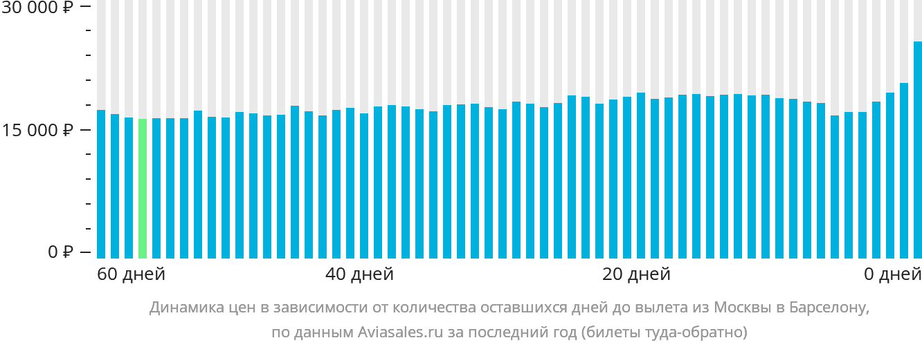 Динамика цен в зависимости от количества оставшихся дней до вылета из Москвы в Барселону