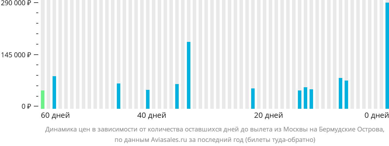 Динамика цен в зависимости от количества оставшихся дней до вылета из Москвы в Гамильтон