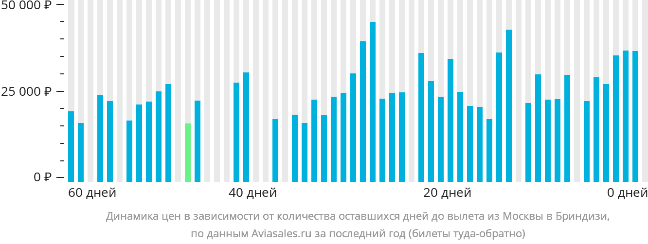Динамика цен в зависимости от количества оставшихся дней до вылета из Москвы в Бриндизи