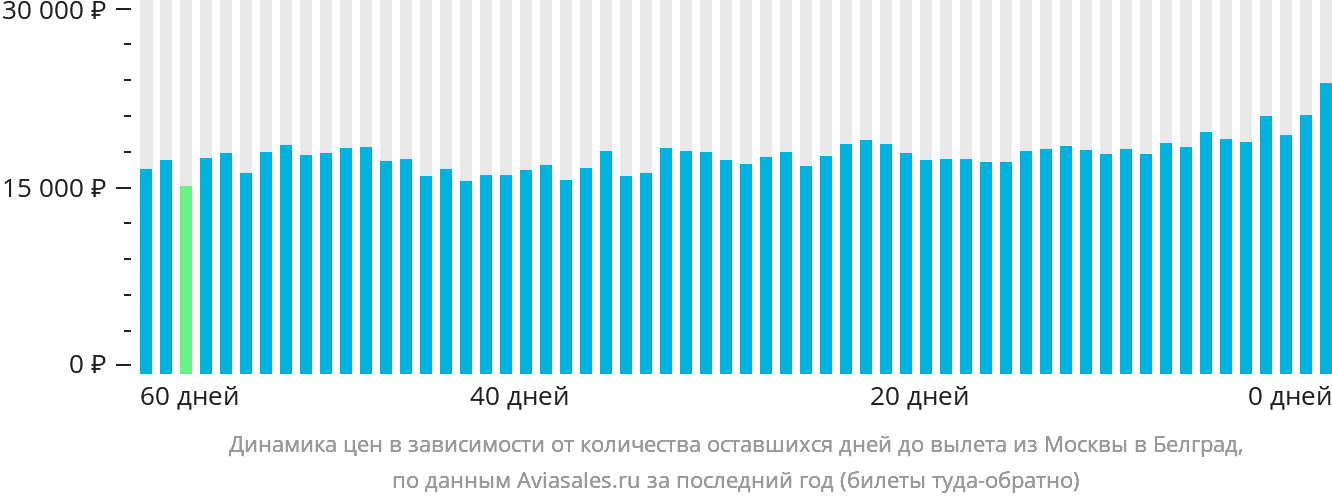 Динамика цен в зависимости от количества оставшихся дней до вылета из Москвы в Белград