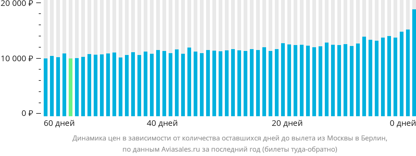 Динамика цен в зависимости от количества оставшихся дней до вылета из Москвы в Берлин