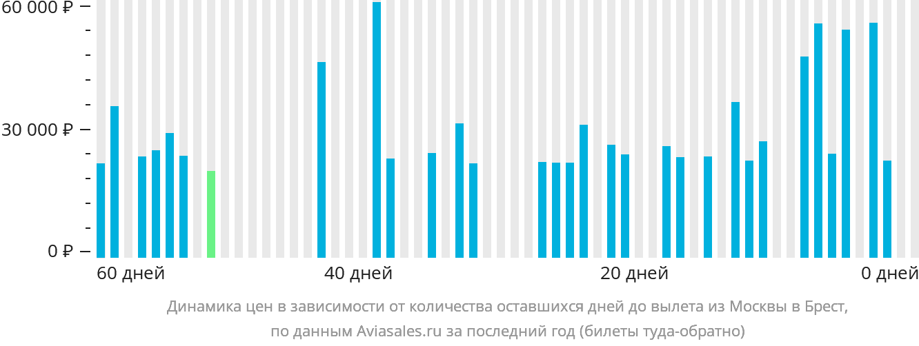 Динамика цен в зависимости от количества оставшихся дней до вылета из Москвы в Брест (Франция)