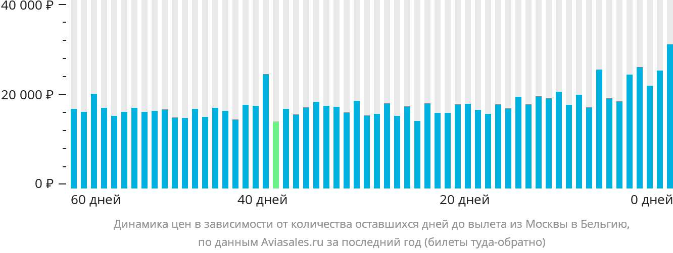 Динамика цен в зависимости от количества оставшихся дней до вылета из Москвы в Бельгию