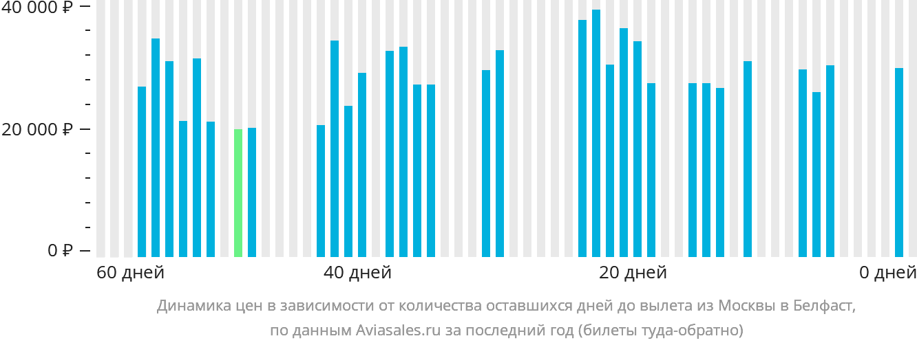 Динамика цен в зависимости от количества оставшихся дней до вылета из Москвы в Белфаст