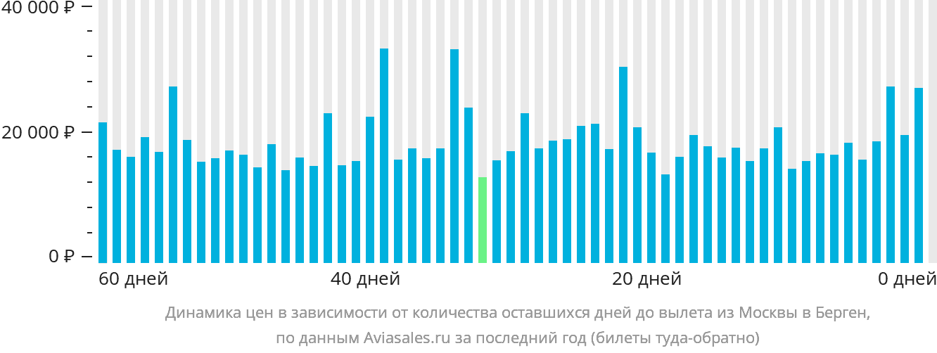 Динамика цен в зависимости от количества оставшихся дней до вылета из Москвы в Берген