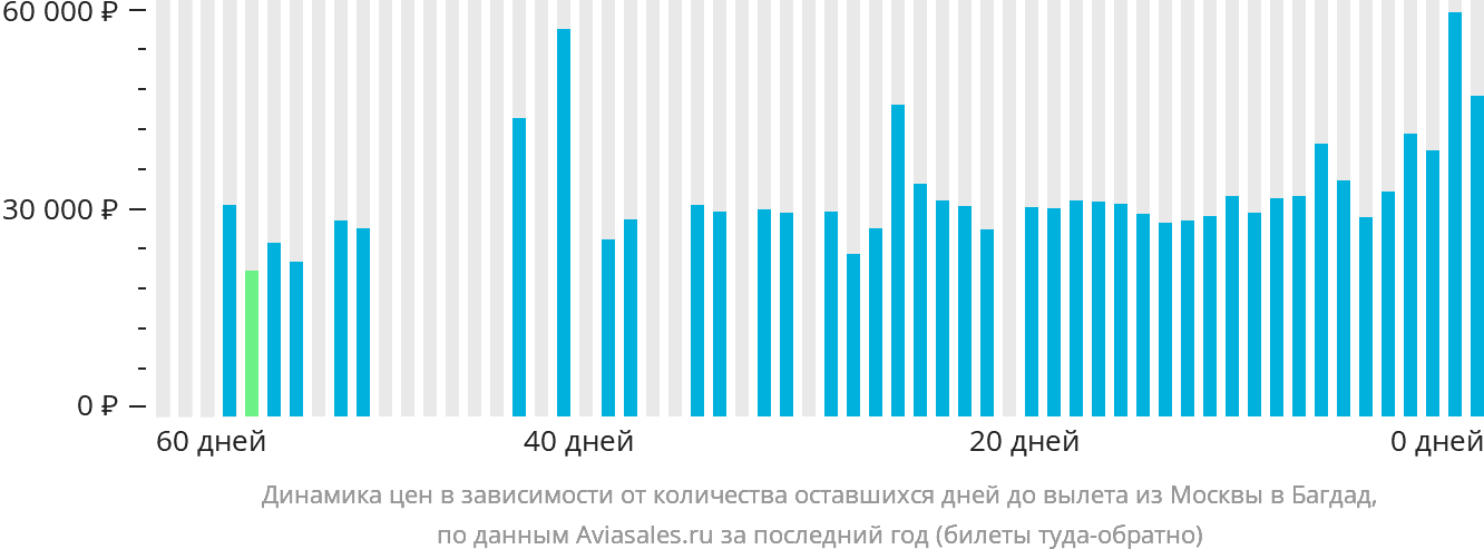 Динамика цен в зависимости от количества оставшихся дней до вылета из Москвы в Багдад