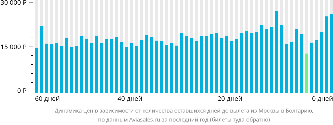 Динамика цен в зависимости от количества оставшихся дней до вылета из Москвы в Болгарию
