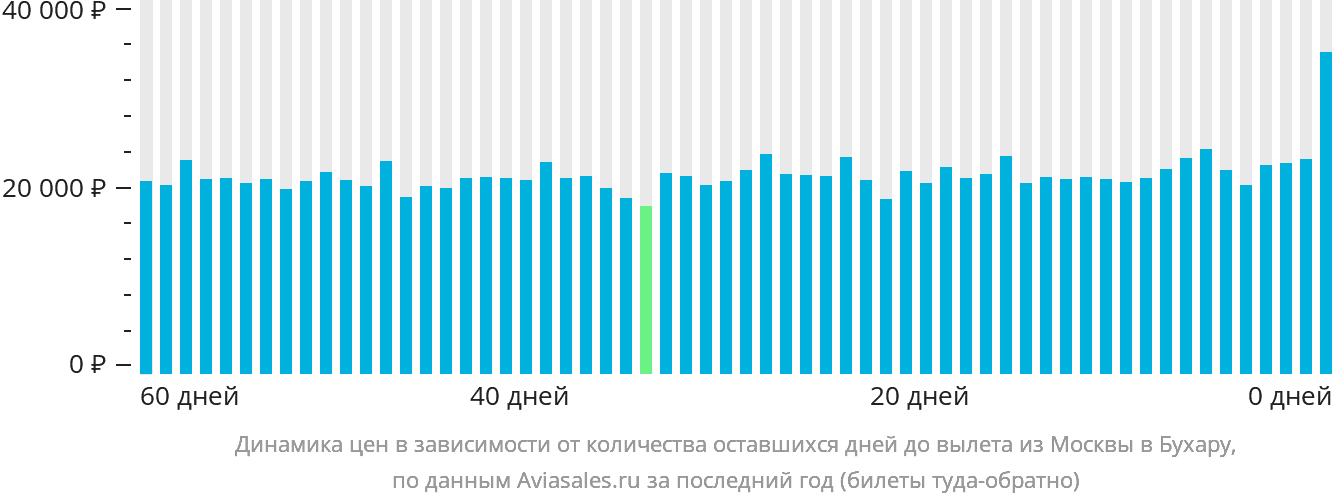 Динамика цен в зависимости от количества оставшихся дней до вылета из Москвы в Бухару