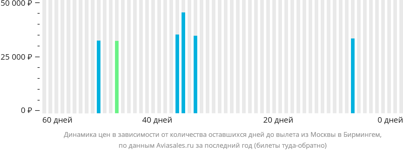 Динамика цен в зависимости от количества оставшихся дней до вылета из Москвы в Бирмингем