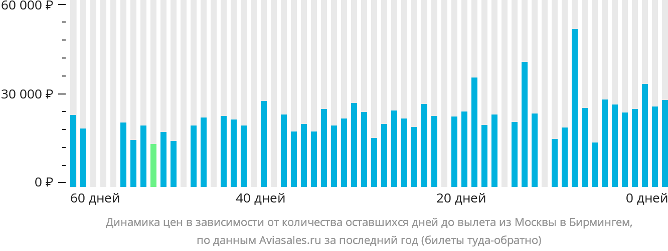 Динамика цен в зависимости от количества оставшихся дней до вылета из Москвы в Бирмингем