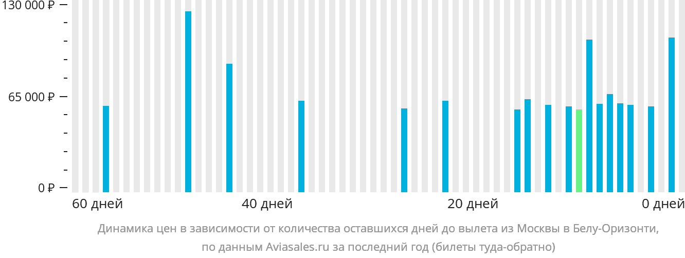 Динамика цен в зависимости от количества оставшихся дней до вылета из Москвы в Белу-Оризонти