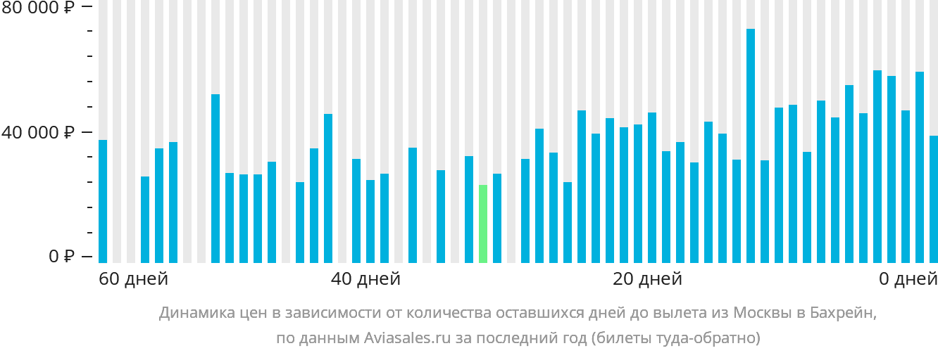 Динамика цен в зависимости от количества оставшихся дней до вылета из Москвы в Бахрейн