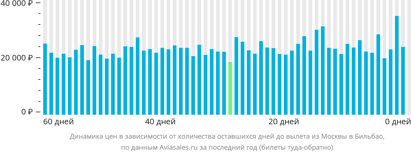 Динамика цен в зависимости от количества оставшихся дней до вылета из Москвы в Бильбао