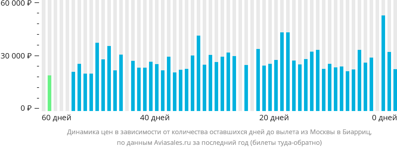 Динамика цен в зависимости от количества оставшихся дней до вылета из Москвы в Биарриц