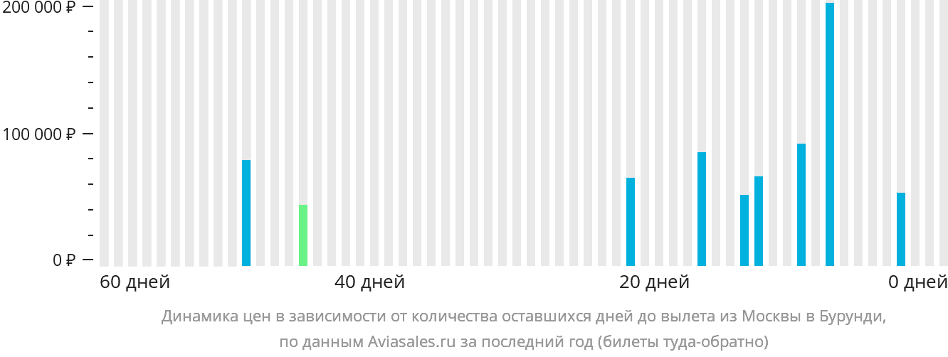 Динамика цен в зависимости от количества оставшихся дней до вылета из Москвы в Бурунди