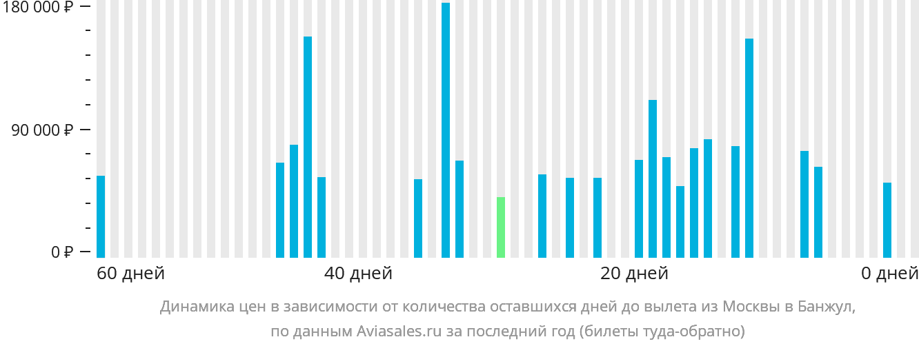 Динамика цен в зависимости от количества оставшихся дней до вылета из Москвы в Банжул