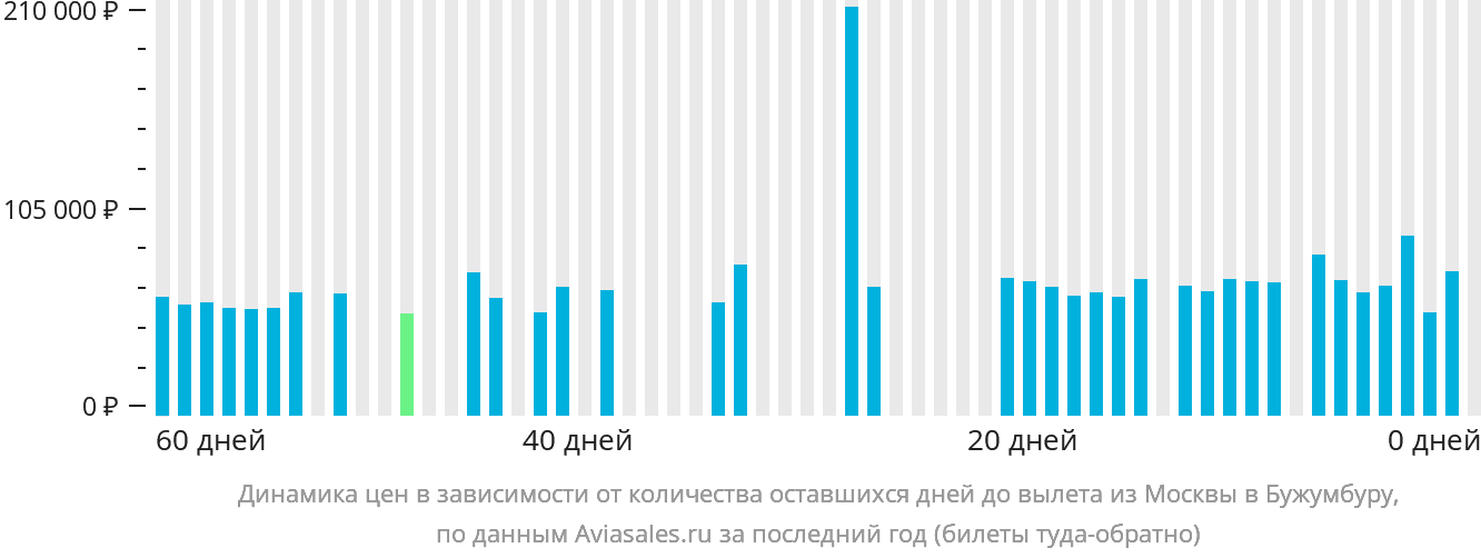 Динамика цен в зависимости от количества оставшихся дней до вылета из Москвы в Бужумбуру