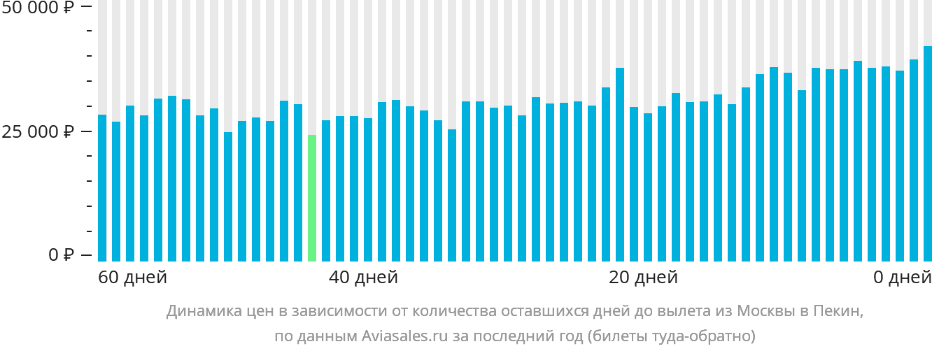 Динамика цен в зависимости от количества оставшихся дней до вылета из Москвы в Пекин