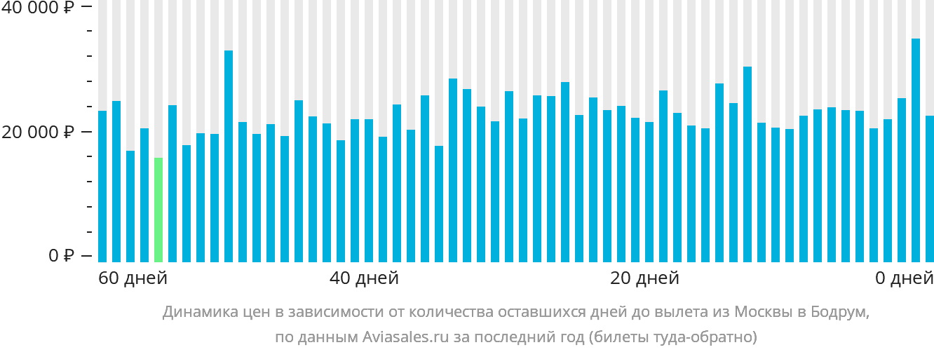 Динамика цен в зависимости от количества оставшихся дней до вылета из Москвы в Бодрум