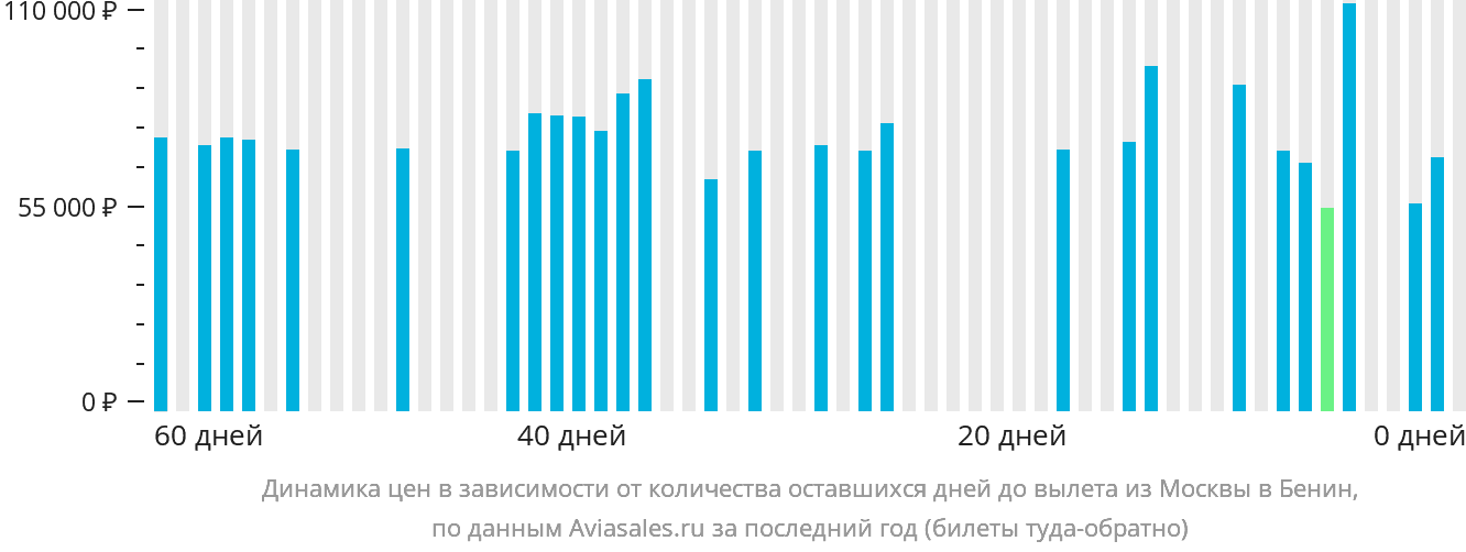 Динамика цен в зависимости от количества оставшихся дней до вылета из Москвы в Бенин