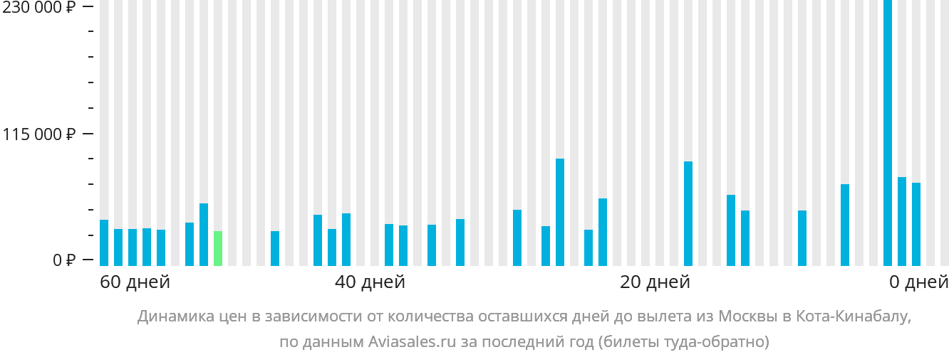 Динамика цен в зависимости от количества оставшихся дней до вылета из Москвы в Кота-Кинабалу