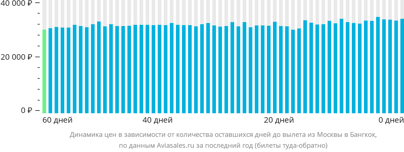 Динамика цен в зависимости от количества оставшихся дней до вылета из Москвы в Бангкок