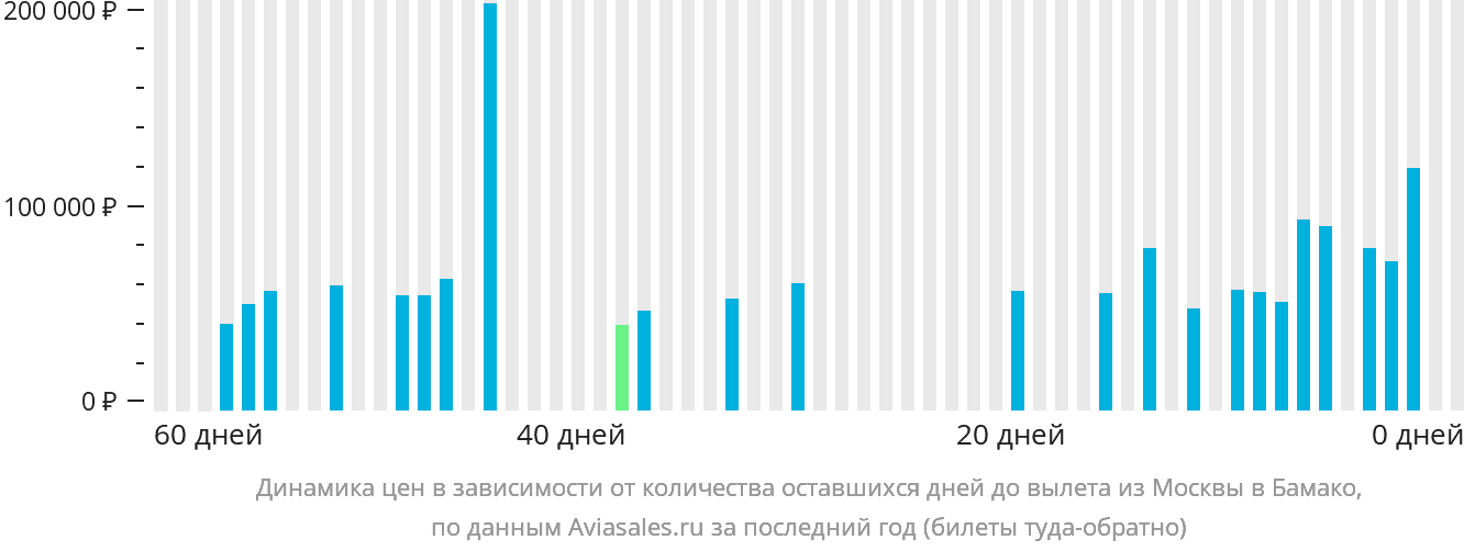Динамика цен в зависимости от количества оставшихся дней до вылета из Москвы в Бамако