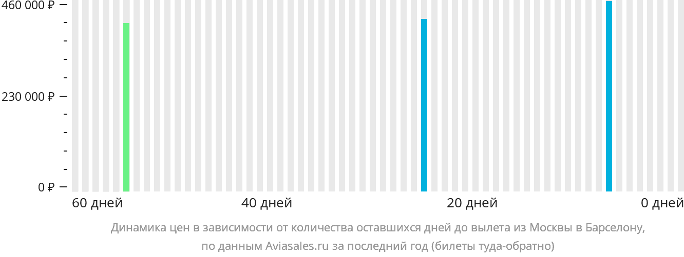Динамика цен в зависимости от количества оставшихся дней до вылета из Москвы в Барселону