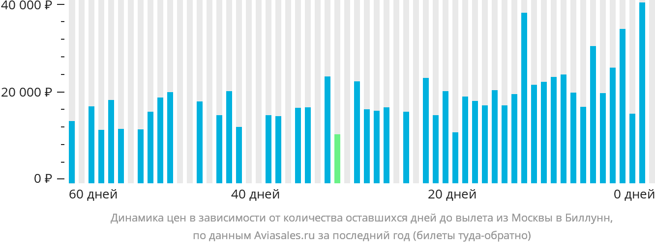 Динамика цен в зависимости от количества оставшихся дней до вылета из Москвы в Биллунн