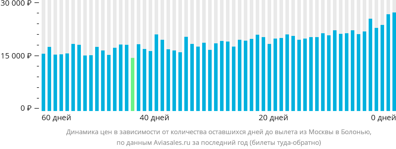 Динамика цен в зависимости от количества оставшихся дней до вылета из Москвы в Болонью