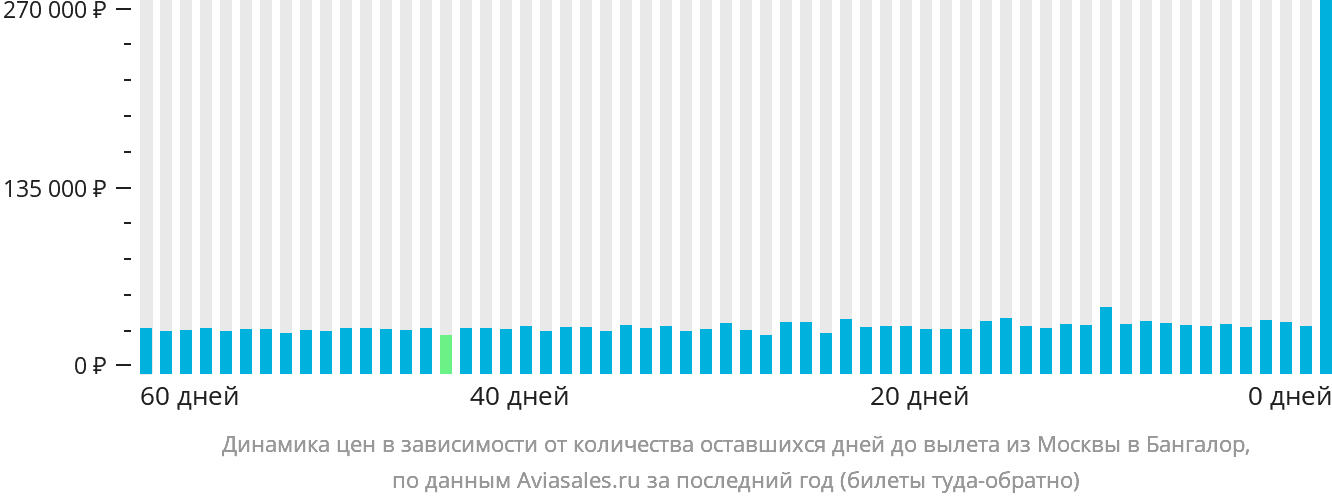 Динамика цен в зависимости от количества оставшихся дней до вылета из Москвы в Бангалор