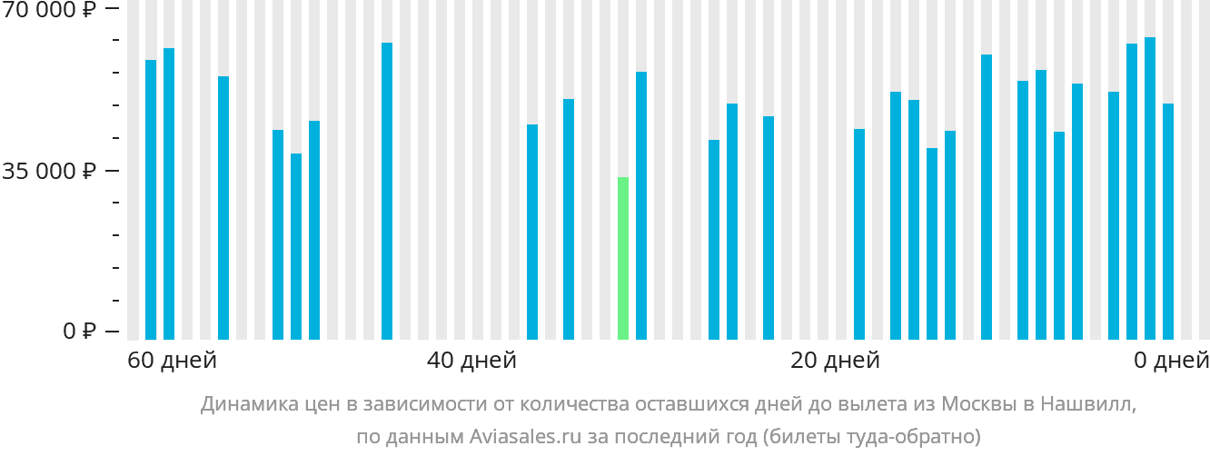 Динамика цен в зависимости от количества оставшихся дней до вылета из Москвы в Нашвилл