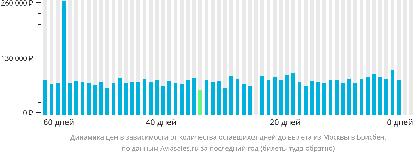 Динамика цен в зависимости от количества оставшихся дней до вылета из Москвы в Брисбен