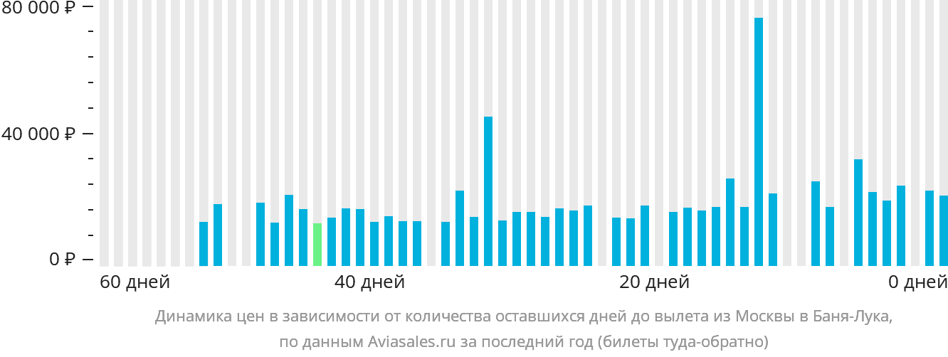 Динамика цен в зависимости от количества оставшихся дней до вылета из Москвы в Баня-Луку